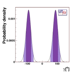 &gamma; distribution from DK, D*K and DK* with 
                                   present measurements with all the methods