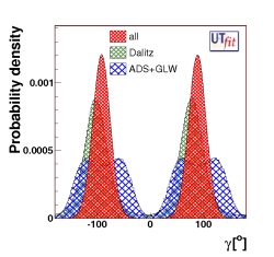 &gamma; distribution from DK, D*K and DK* with 
                                   present measurements: comparison of the methods