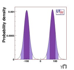 &gamma; distribution from DK, D*K and DK* with 
                                   present measurements with all the methods