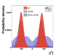 &gamma; distribution from DK, D*K and DK* with 
                                   present measurements: comparison of the methods